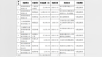 亚振家居及控股子公司自2020年1月1日以来累计收到政府补贴<em>3114</em>万元