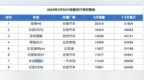 不被看好的新<em>RAV</em>4，3月销量高达1.1万多，远超奇骏CRV