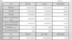 新亚制程2019年盈利<em>5748</em>万元增长79% 电子制程业务稳步增长
