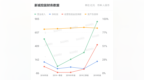 新城控股前五月销售超<em>714</em>亿元