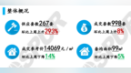 市场成交|<em>W37</em>周 大连楼市供销双升 成交参考价下降14%