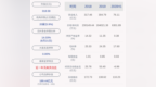 宇通客车：上半年净利润约<em>6302</em>万元，同比下降90.78%