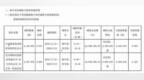 开创国际股东大连隆泰及其一致行动人合计减持442万股 套现合计约<em>4254</em>万元