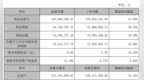 沪宁股份2019年盈利<em>5452</em>万元增长44% 订单份额增加