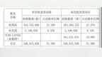 <em>235</em> 亿！A 股最贵离婚诞生
