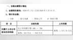 苏大维格2020年一季度预计净利424万元-<em>848</em>万元 同比下降40%-70%