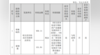誉衡药业全资下属公司获得政府补助共计<em>1391</em>万元
