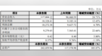 汉嘉设计2019年盈利<em>9279</em>万元增长23% 财务状况良好