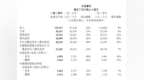腾讯第三季度财报：总营收<em>1254</em>亿元 游戏收入414亿元