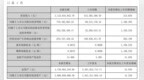 达安基因2020年上半年净利7.78亿增长<em>1186</em>% 相关耗材需求量大幅度增长