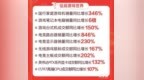 吃鸡开黑还在狂掉线？京东618电竞路由卖疯了，销量同比增<em>846</em>%吃鸡开黑
