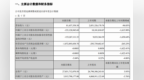 南国置业：2020一季度归母净利润负1.53亿元 同比减少<em>1616</em>%