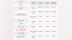 铁岭新城：2020年半年度净利润约-<em>4754</em>万元，同比下降3.92%