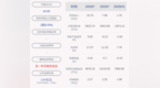 下滑！金鸿顺：2020年半年度净利润约-<em>1874</em>万元