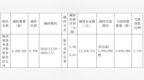 宝光股份股东技术进步减持251万股 套现约<em>1392</em>万元