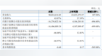 镁锦优视2019年亏损<em>1628</em>万元 由盈转亏