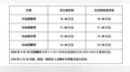 售价10.68-13.68万元 捷达<em>VS7</em>全新上市