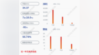 下滑！阳谷华泰：2020年半年度净利润约<em>2639</em>万元，同比下降71.69%