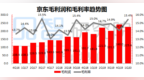 3分钟看懂京东：<em>靠</em><em>什么</em><em>赚钱</em>，还能不能涨？