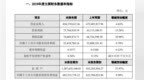 久吾高科2019年预计净利<em>5544</em>万元 同比增长0.78%