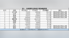 动力煤、红枣、焦煤成交量大增——成交异动<em>0319</em>