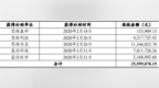 思维列控及下属公司累计收到软件产品增值税退税及政府补助<em>3329</em>万元