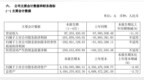寒武纪上半年净亏2.02亿 同比扩大<em>555</em>%