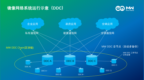 浅析“新基建”之分布式数据中心<em>DDC</em>