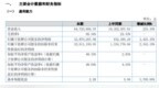 长荣农科2020年上半年净利3287.02万增长<em>3425</em>% 营业利润增加