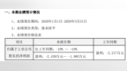 米奥兰特2020年一季度预计亏损2439万元-<em>1995</em>万元 与上年同期基本持平