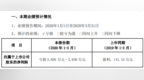 佳沃股份2020年一季度预计亏损<em>3650</em>万元–3950万元 较上年同期由盈转亏