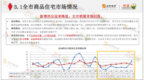 峰云周报<em>W37</em> | 市场供应增加 全市优惠铺开