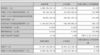 天虹股份：一季度归属股东净利润亏损<em>5014</em>万元