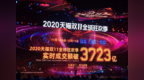 天猫双11成交额破<em>3723</em>亿元；京东累计下单额破2000亿丨钛午报