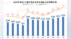 2019年底重庆商品房库存量<em>1634</em>万方 去化周期7.3个月