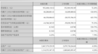 安利股份2021年半年度净利<em>6820</em>万元 同比扭亏为盈