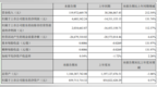 赛摩智能2021年第一季度扭亏为盈：净利润<em>461</em>万元 多个医院项目实现销售收入