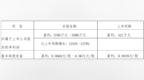 恒天海龙2021年前三季度预计净利5700万元–5800万元 比上年同期增加<em>1254</em>%–1278%