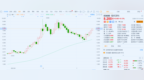 港股异动 | 现代牙科(3600.HK)涨逾5% 完成对澳洲临床义齿企业<em>SDL</em>的战略收购