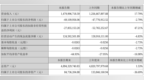 *ST恒康2021年半年度亏损<em>4911</em>万元 同比亏损增加2.79%