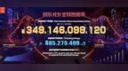 京东11.11累计下单金额超<em>3491</em>亿元 激发消费活力，助力实体经济