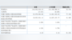 兴和股份2021年半年度净利<em>2598</em>万元 同比净利增加77.19%