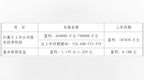 太钢不锈2021年前三季度预计净利66亿元–70亿元 比上年同期增加517%–<em>554</em>%