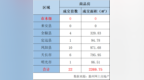 5月2日滁州市商品房成交22套 面积约<em>2270</em>㎡