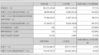 名臣健康2021年半年度净利<em>9890</em>万元 同比净利增加518.30%
