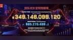 京东双十一累计下单金额超<em>3491</em>亿元