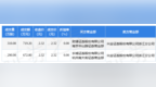 10月12日荣盛发展发生2笔大宗交易 成交金额<em>1392</em>万元