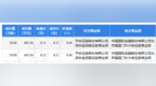 10月14日中国化学发生2笔大宗交易 成交金额<em>811</em>万元