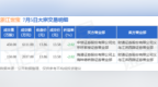 7月5日浙江世宝现<em>8148</em>万元大宗交易