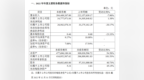 威贸电子发布业绩快报：去年实现净利润<em>3478</em>万元增长1.38%